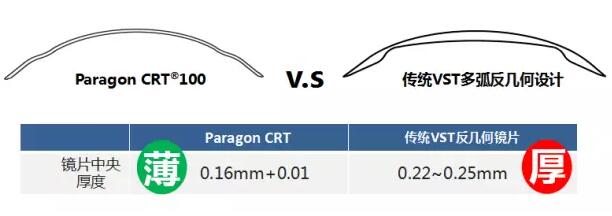 更輕、更薄、更安心！全新CRT讓控制近視更簡單