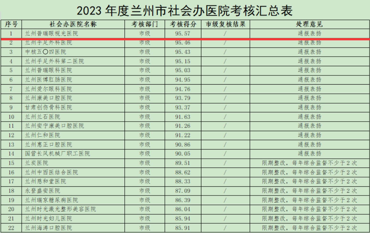 喜訊！2023年度全市社會辦醫(yī)院考核結(jié)果,我院位居首位